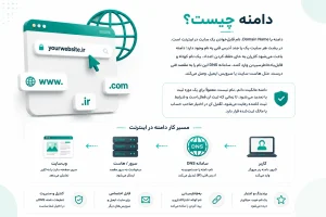 دامنه چیست؟ راهنمای کامل انتخاب و ثبت دامنه دامنه چیست؟ راهنمای کامل انتخاب و ثبت دامنه