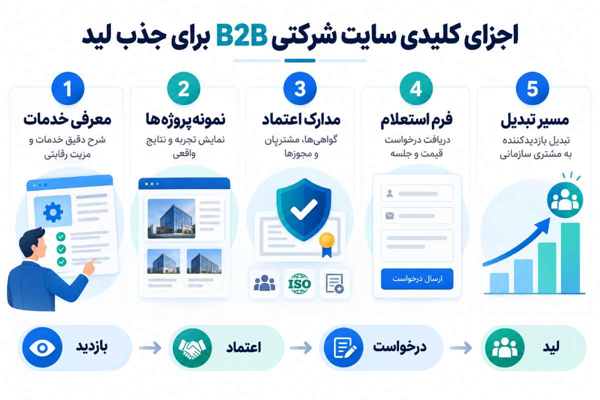 سایت ساز شرکتی مناسب کسب و کارهای B2B سایت ساز شرکتی کسبوکارهای B2B