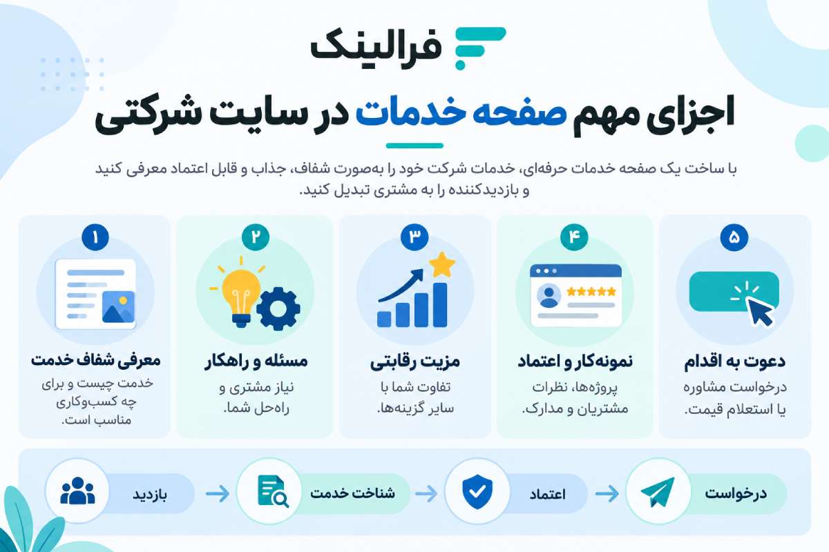 سایت ساز شرکتی برای معرفی خدمات شرکت سایت ساز شرکتی برای معرفی خدمات